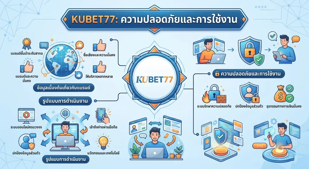 ความปลอดภัยและการใช้งาน Kubet77