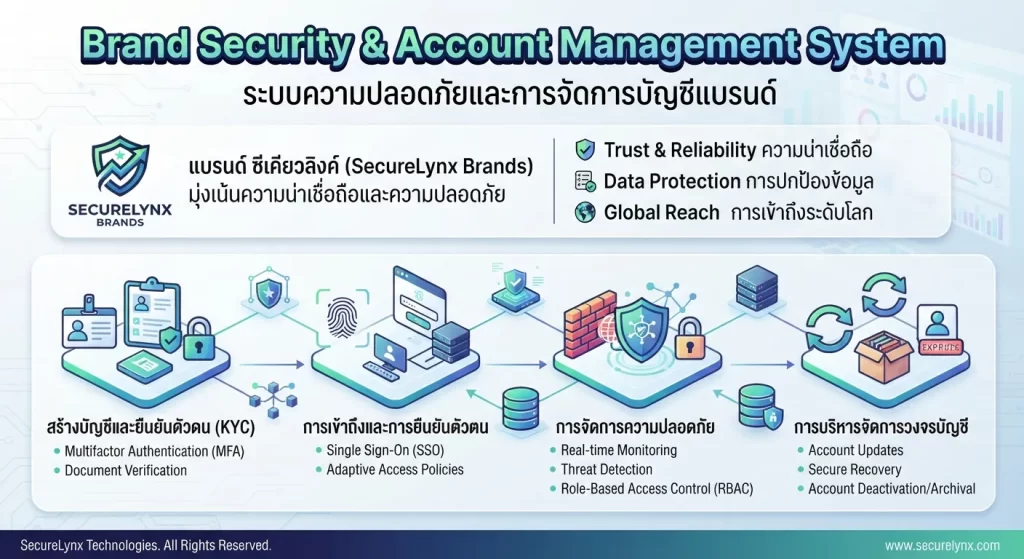 ระบบความปลอดภัยและการจัดการบัญชี